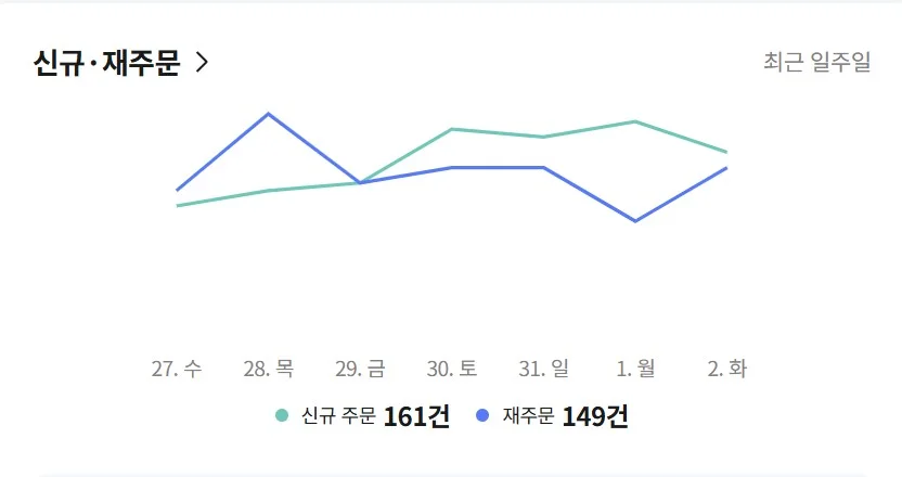 최근 7일 신규 주문과 재주문 그래프 1