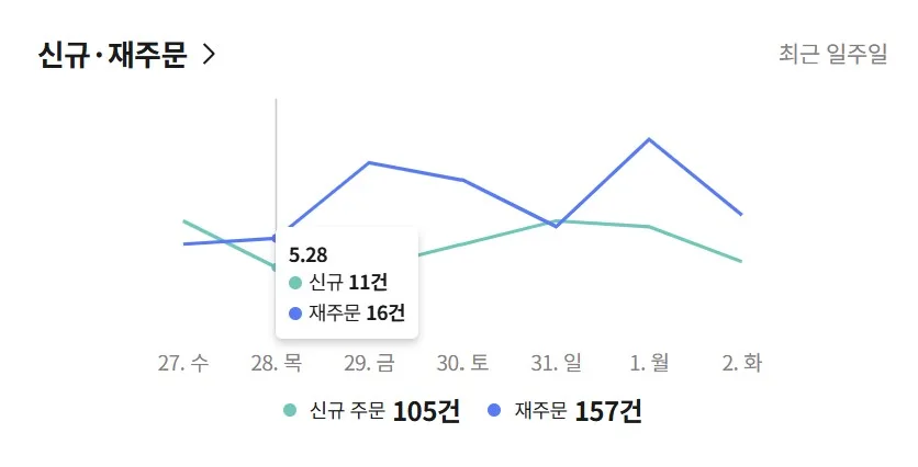 최근 7일 신규 주문과 재주문 그래프 2