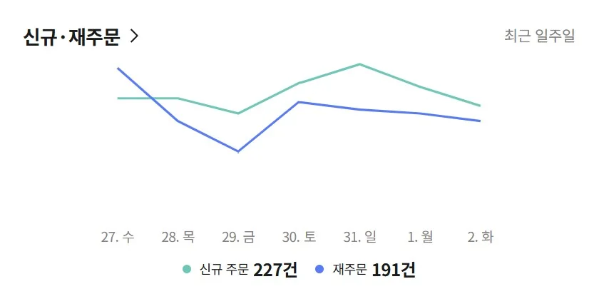 최근 7일 신규 주문과 재주문 그래프 3