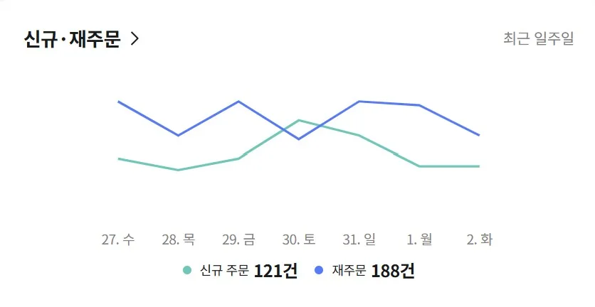 최근 7일 신규 주문과 재주문 그래프 4