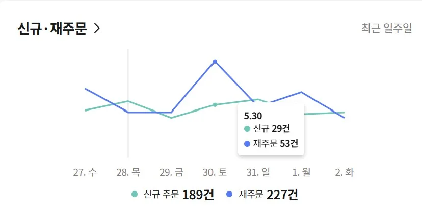 최근 7일 신규 주문과 재주문 그래프 5