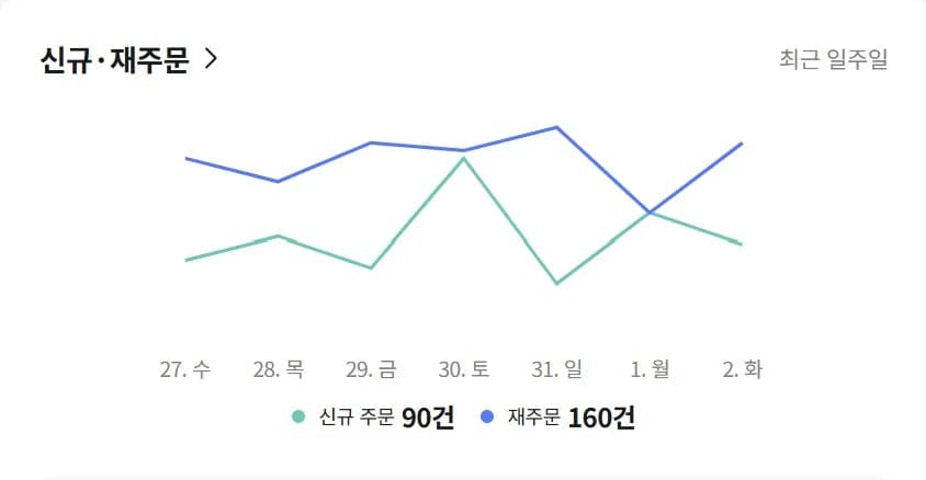 최근 7일 신규 주문과 재주문 그래프 6